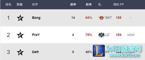 LCK季后赛各位置选手排名 Faker排名中单第二