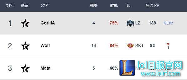 LCK季后赛各位置选手排名 Faker排名中单第二