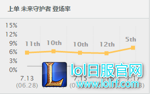 教你玩转上单杰斯