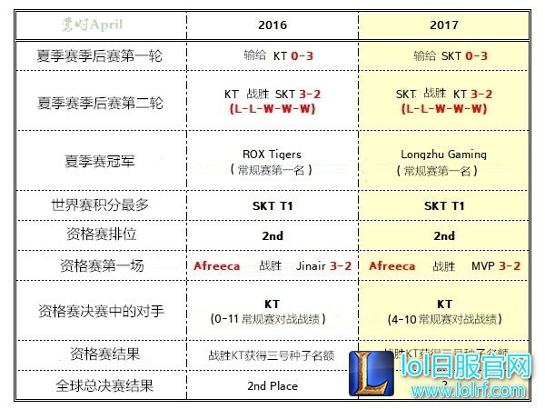 历史的重现 SSG冒泡赛决赛再战KT获胜