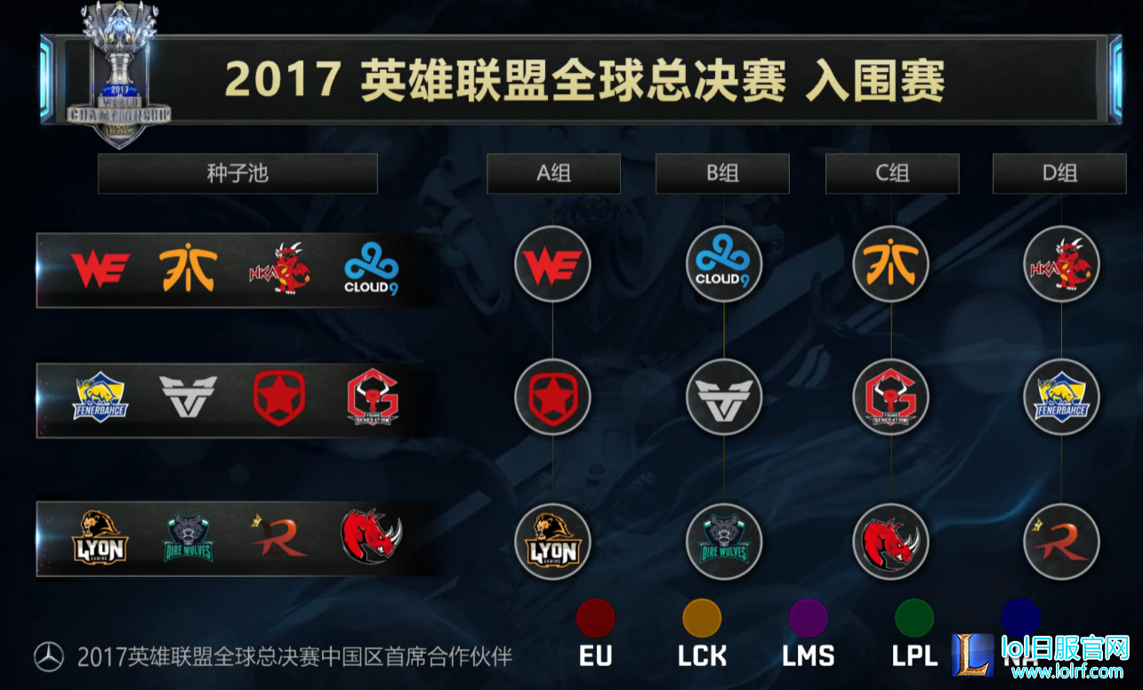 跌入死亡之组!2017全球总决赛分组揭晓
