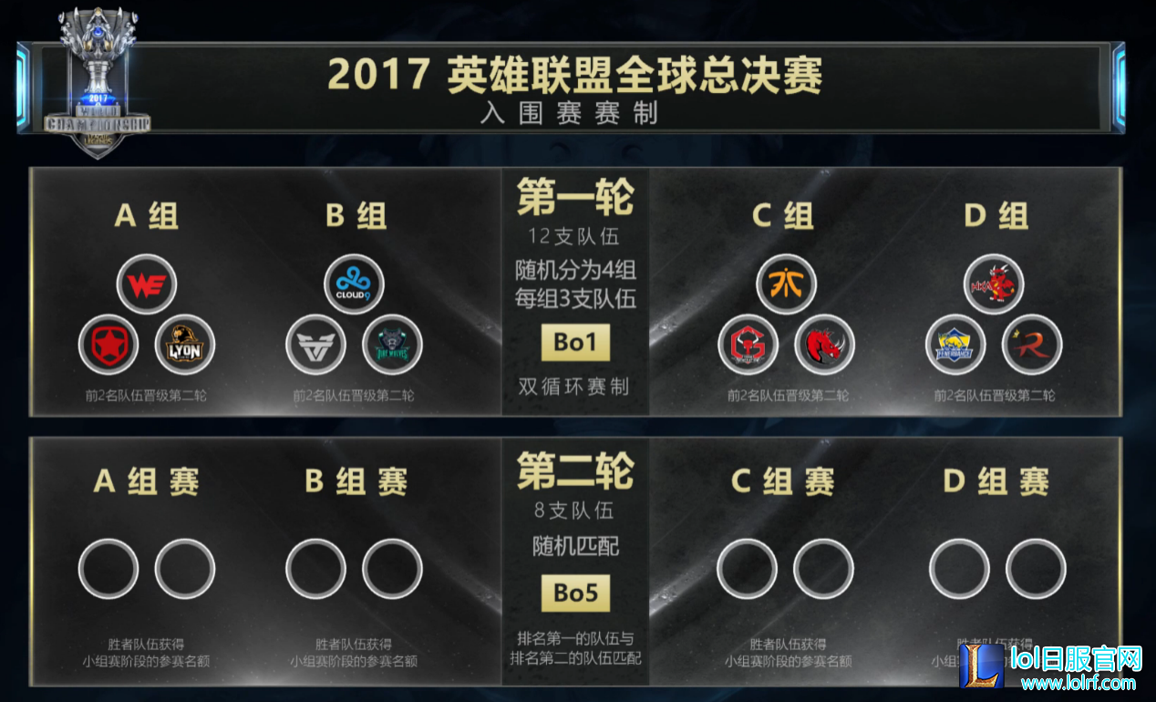 跌入死亡之组!2017全球总决赛分组揭晓