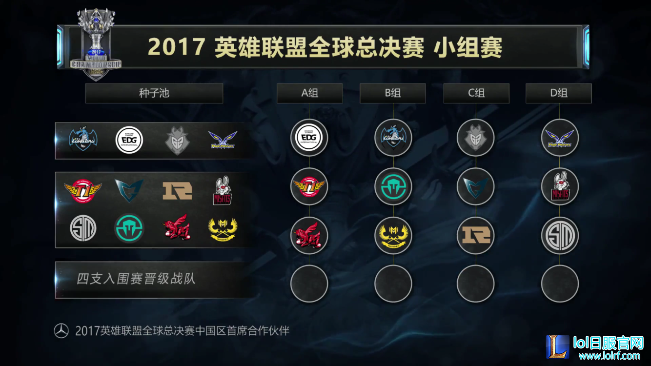 跌入死亡之组!2017全球总决赛分组揭晓