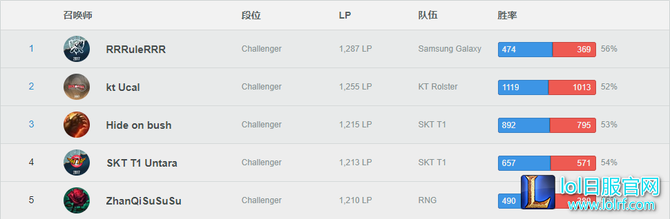 目标拿夺冠 LCK集体出发前往世界赛