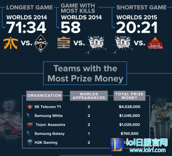 世界赛6年数据合集 LCK选手霸占KDA前五名