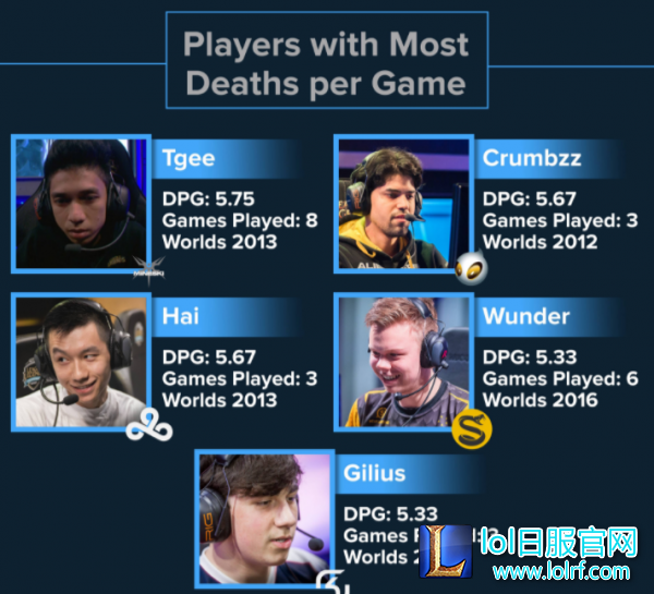 世界赛6年数据合集 LCK选手霸占KDA前五名