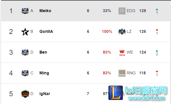 Best.GG排名 LPL除上单外均三人进前五