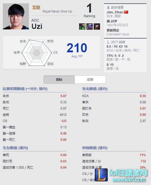 Best.GG更新各位置排名：Uzi依旧榜首