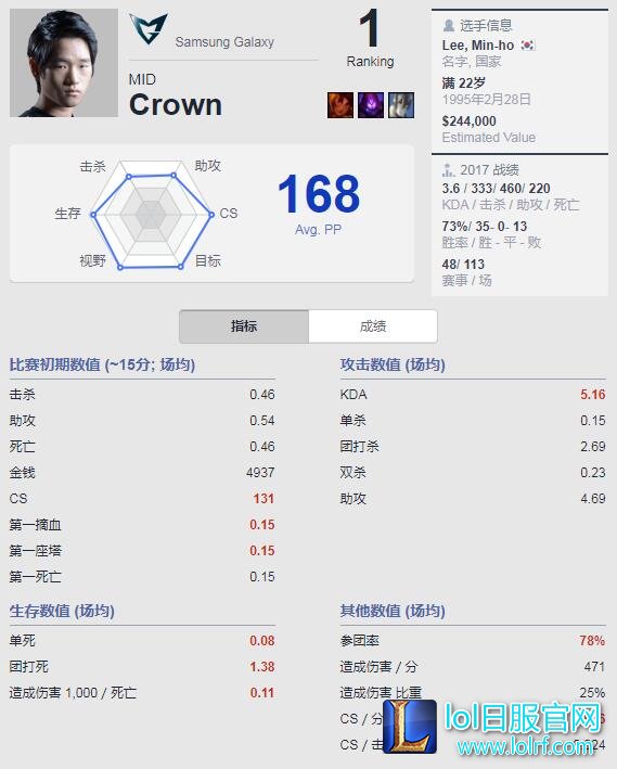 Best.GG更新各位置排名：Uzi依旧榜首