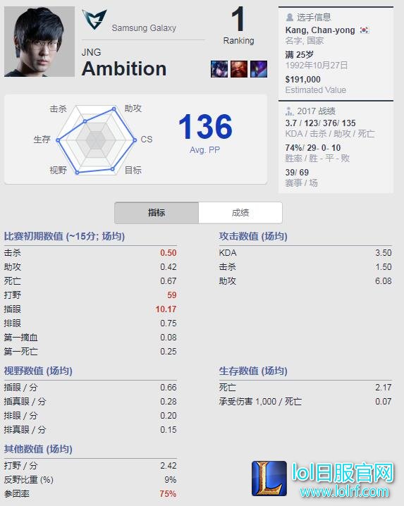Best.GG更新各位置排名：Uzi依旧榜首