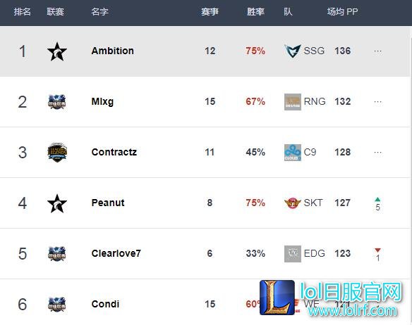 Best.GG更新各位置排名：Uzi依旧榜首