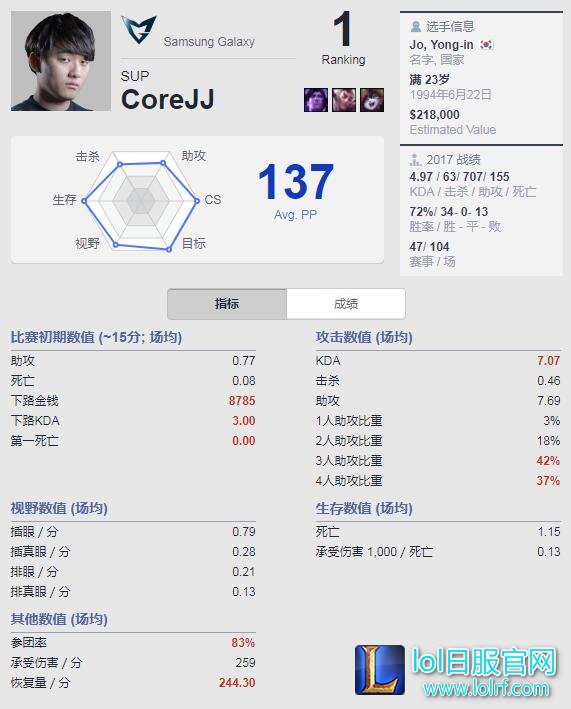 Best.GG更新各位置排名：Uzi依旧榜首