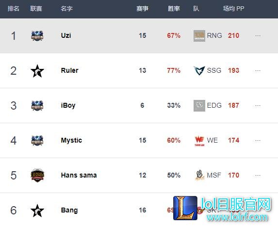 Best.GG更新各位置排名：Uzi依旧榜首