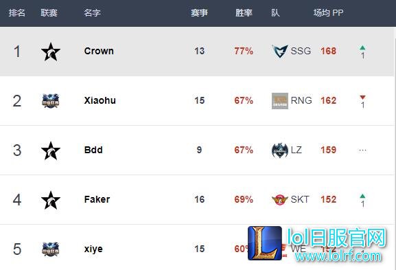Best.GG更新各位置排名：Uzi依旧榜首