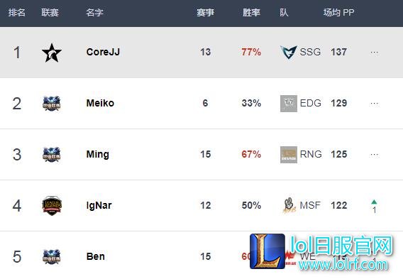 Best.GG更新各位置排名：Uzi依旧榜首