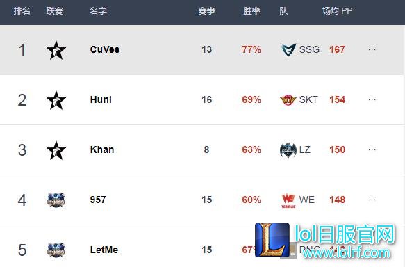 Best.GG更新各位置排名：Uzi依旧榜首