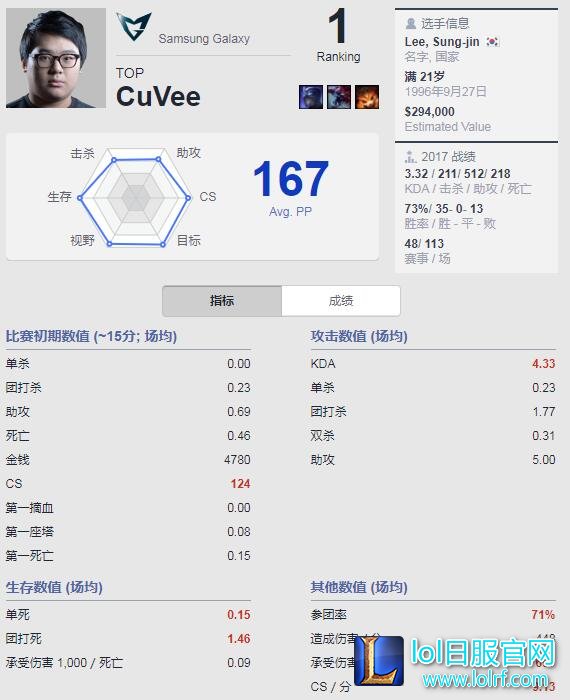 Best.GG更新各位置排名：Uzi依旧榜首