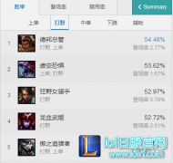 7.21赵信野区称王！韩服胜率排名升第一,lol日服