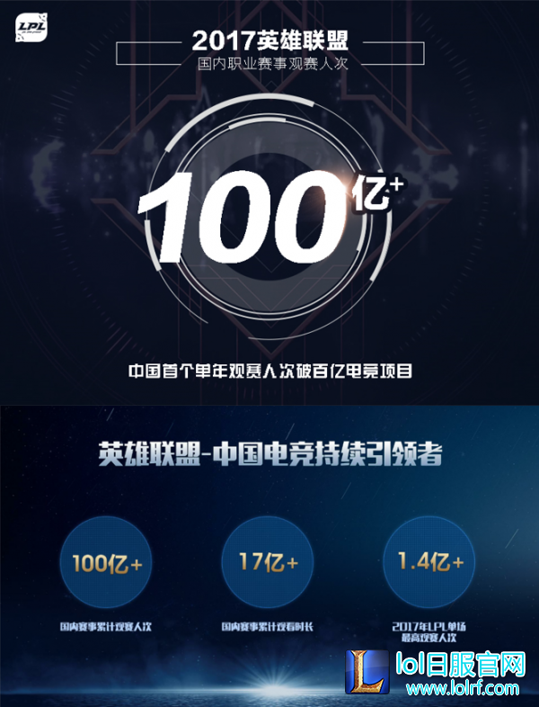 激动人心!2017LOL职业赛事观赛人次突破100亿