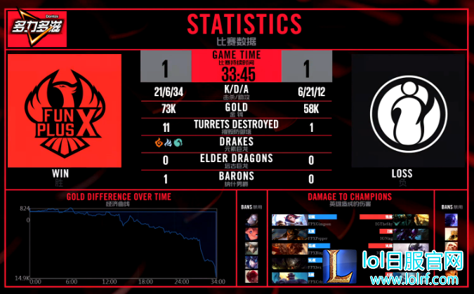 Rookie佐伊伤害爆炸 助力IG击败FPX