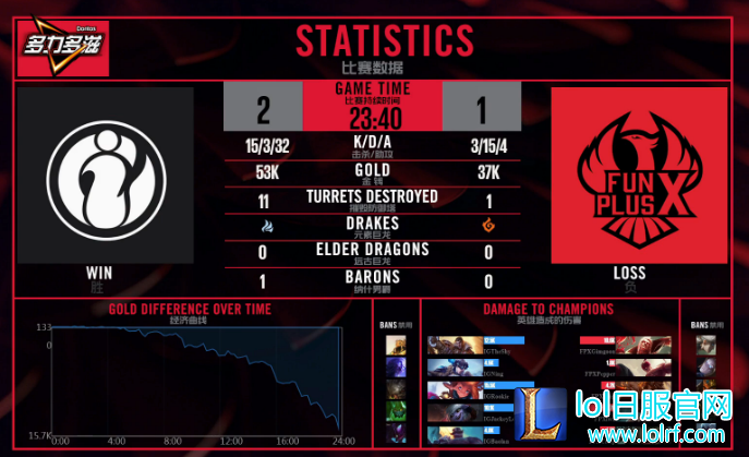 Rookie佐伊伤害爆炸 助力IG击败FPX