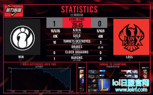 Rookie佐伊伤害爆炸 助力IG击败FPX
